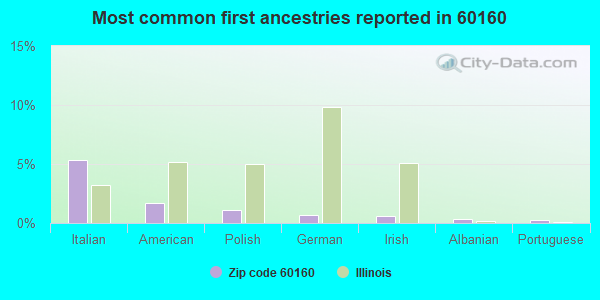Most common first ancestries reported in 60160