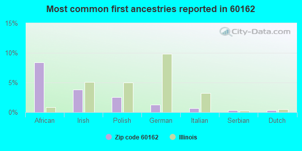 Most common first ancestries reported in 60162