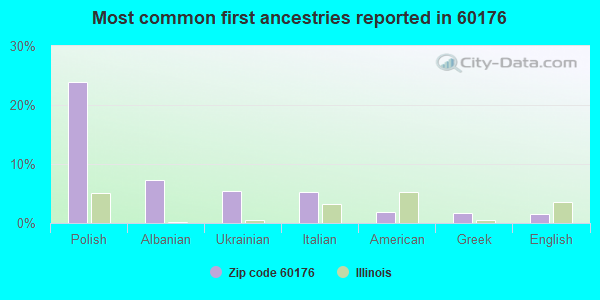 Most common first ancestries reported in 60176