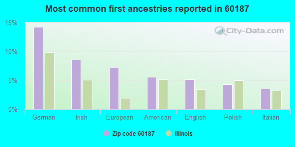 Most common first ancestries reported in 60187