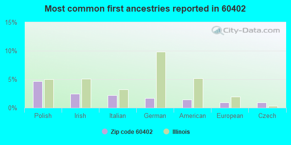 Most common first ancestries reported in 60402