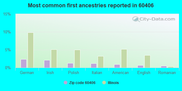 Most common first ancestries reported in 60406