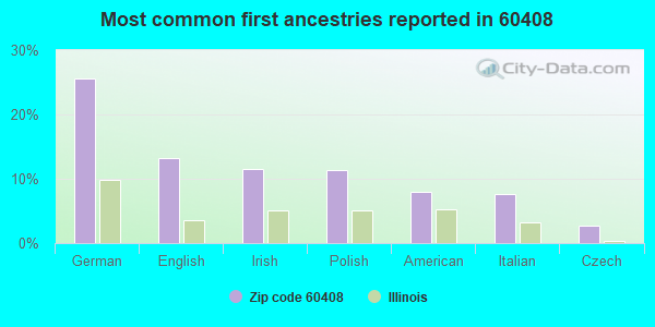 Most common first ancestries reported in 60408