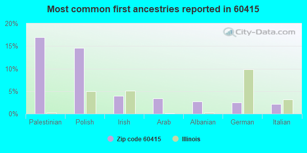Most common first ancestries reported in 60415