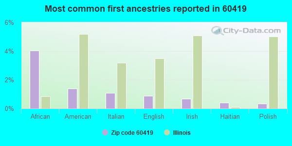 Most common first ancestries reported in 60419