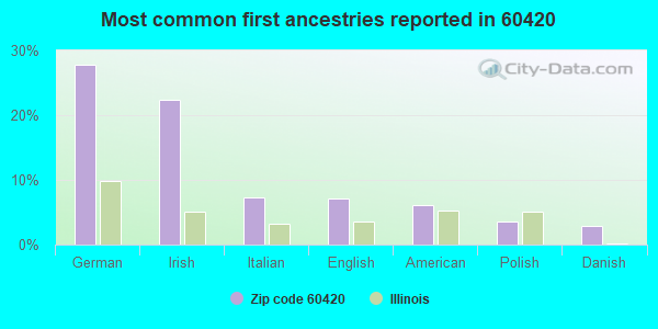 Most common first ancestries reported in 60420