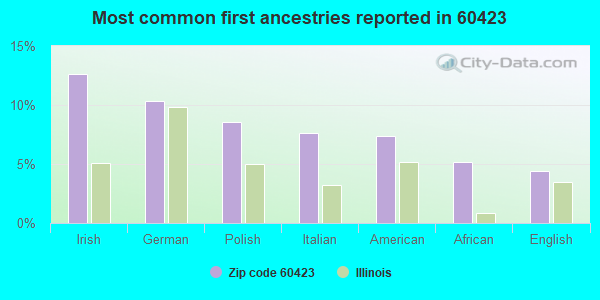Most common first ancestries reported in 60423