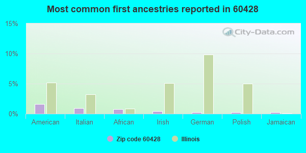 Most common first ancestries reported in 60428