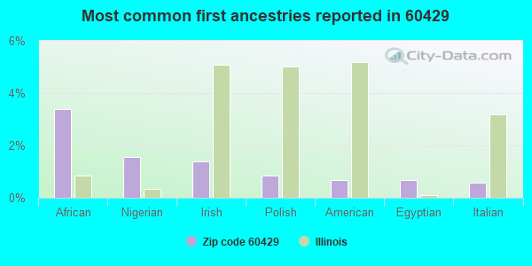 Most common first ancestries reported in 60429