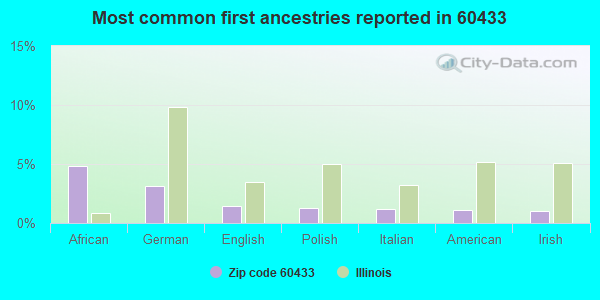 Most common first ancestries reported in 60433