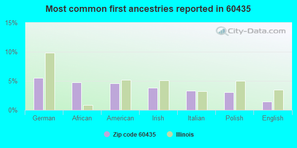 Most common first ancestries reported in 60435