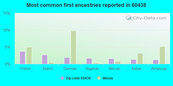 Most common first ancestries reported in 60438