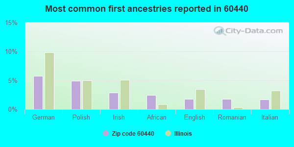 Most common first ancestries reported in 60440