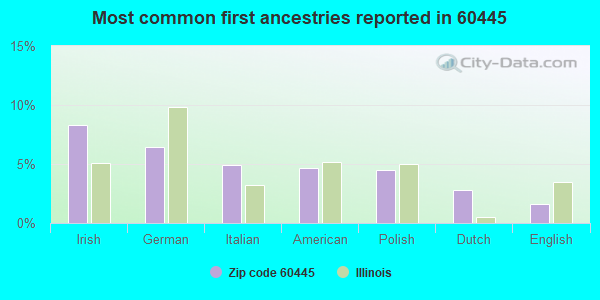 Most common first ancestries reported in 60445