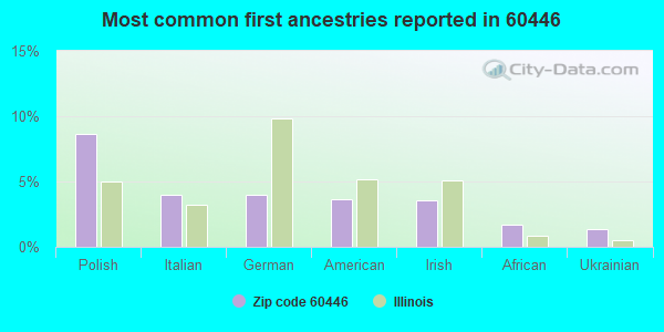 Most common first ancestries reported in 60446