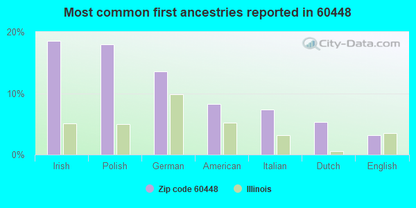 Most common first ancestries reported in 60448