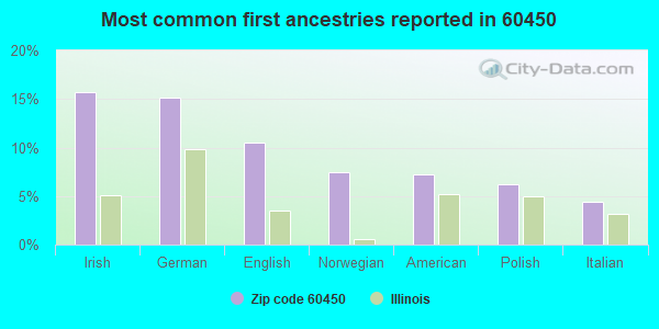 Most common first ancestries reported in 60450
