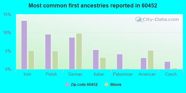 Most common first ancestries reported in 60452
