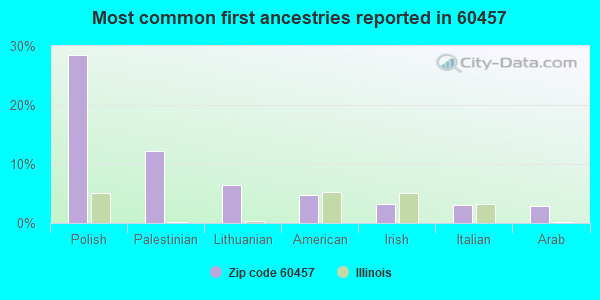 Most common first ancestries reported in 60457