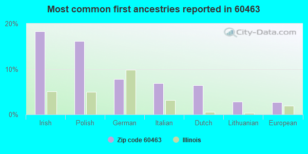 Most common first ancestries reported in 60463