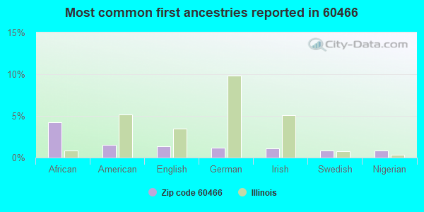 Most common first ancestries reported in 60466