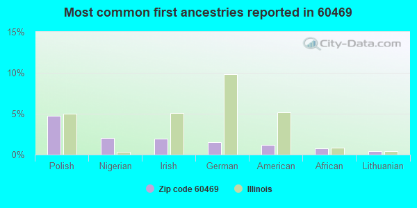 Most common first ancestries reported in 60469