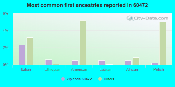 Most common first ancestries reported in 60472