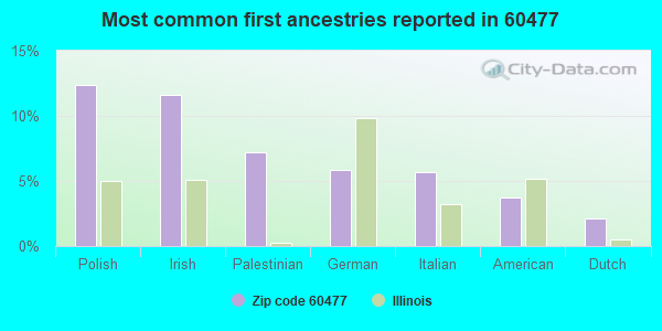 Most common first ancestries reported in 60477