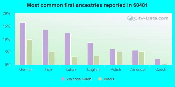 Most common first ancestries reported in 60481