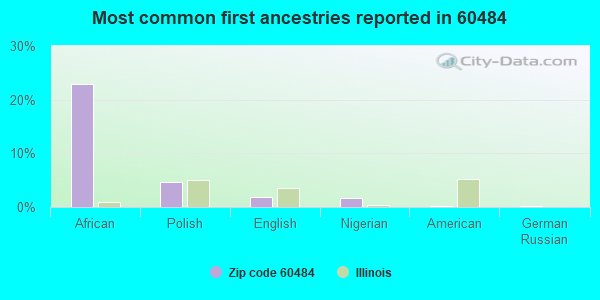 Most common first ancestries reported in 60484