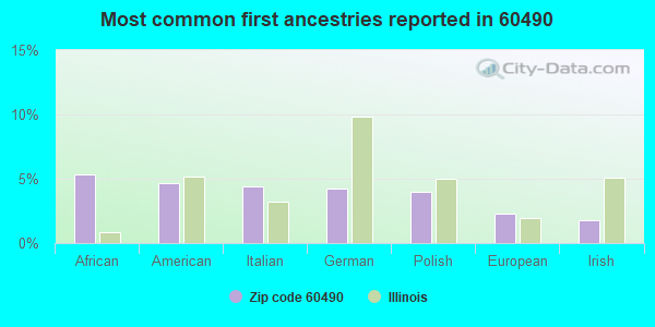 Most common first ancestries reported in 60490