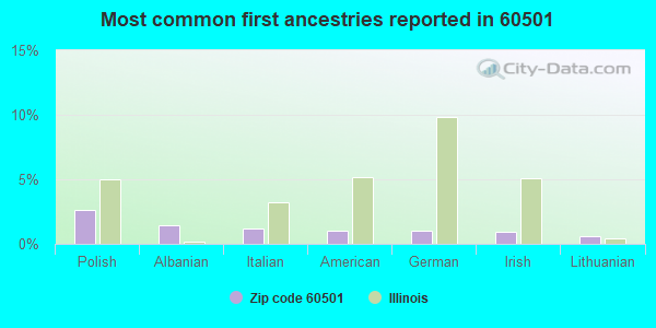 Most common first ancestries reported in 60501