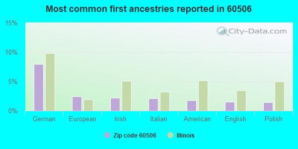 Most common first ancestries reported in 60506