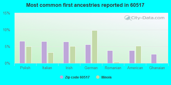 Most common first ancestries reported in 60517
