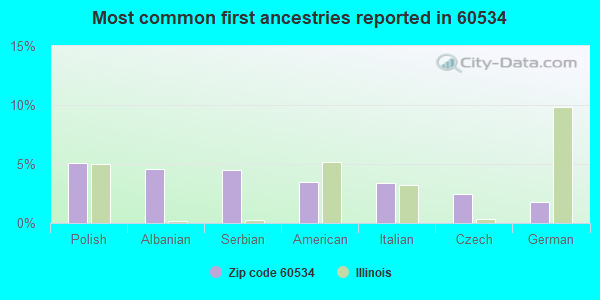 Most common first ancestries reported in 60534
