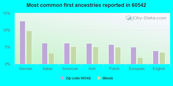 Most common first ancestries reported in 60542