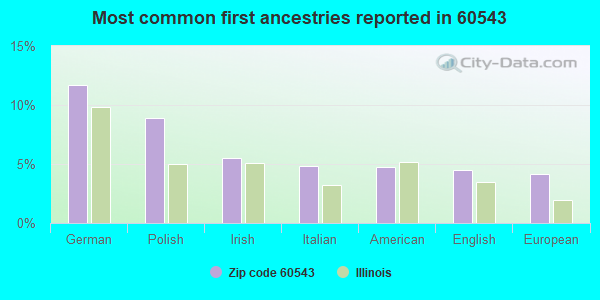 Most common first ancestries reported in 60543
