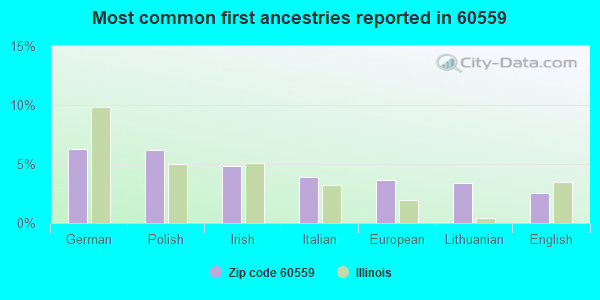 Most common first ancestries reported in 60559