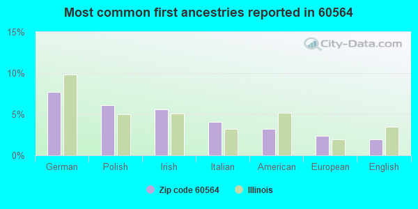 Most common first ancestries reported in 60564