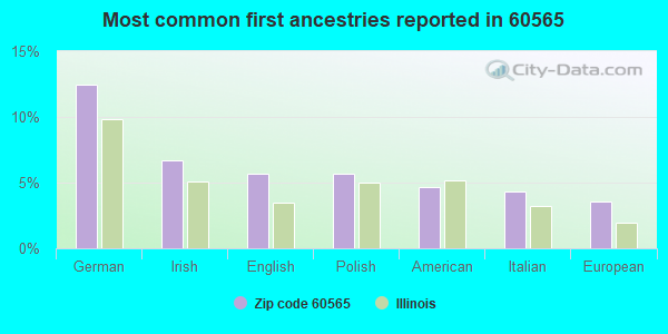 Most common first ancestries reported in 60565