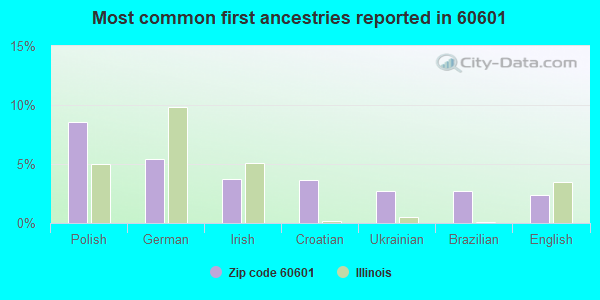 Most common first ancestries reported in 60601