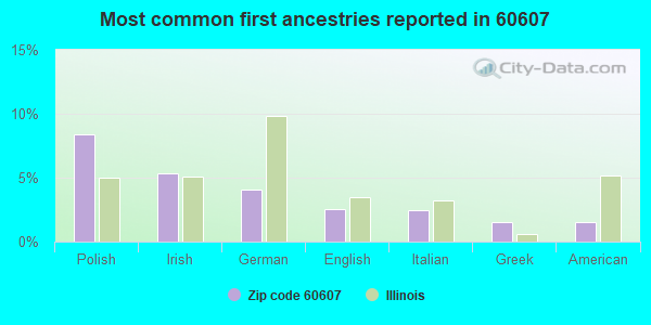 Most common first ancestries reported in 60607