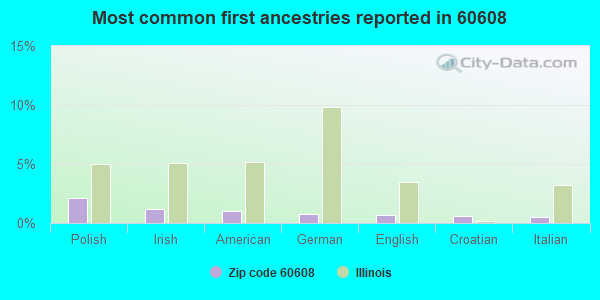 Most common first ancestries reported in 60608