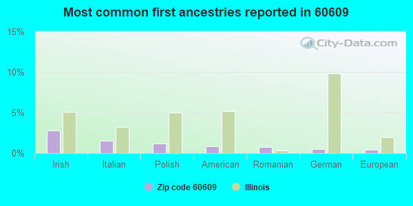 Most common first ancestries reported in 60609