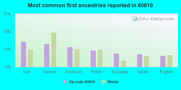 Most common first ancestries reported in 60610