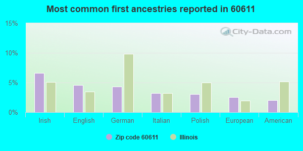 Most common first ancestries reported in 60611