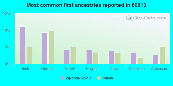 Most common first ancestries reported in 60613