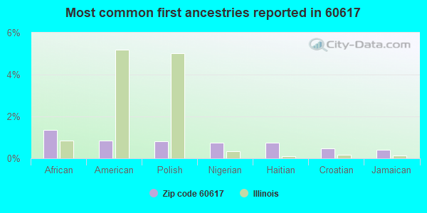 Most common first ancestries reported in 60617