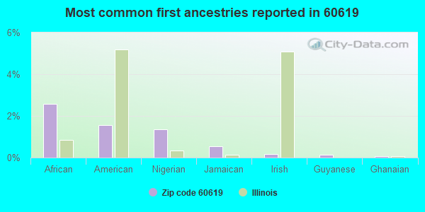 Most common first ancestries reported in 60619