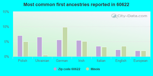 Most common first ancestries reported in 60622